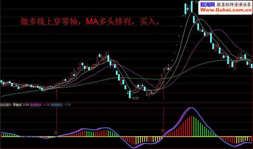 通达信解密牛股基因，股海“捣底擒牛”（指标 副图 和益盟操盘手贴图 无未来）