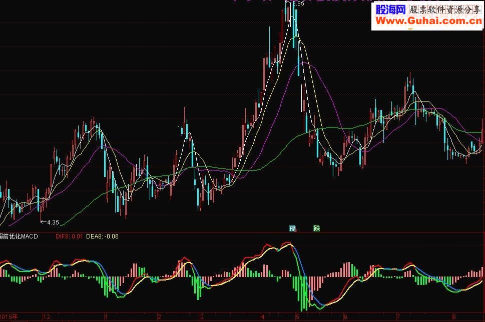 通达信超前优化MACD（指标副图贴图）