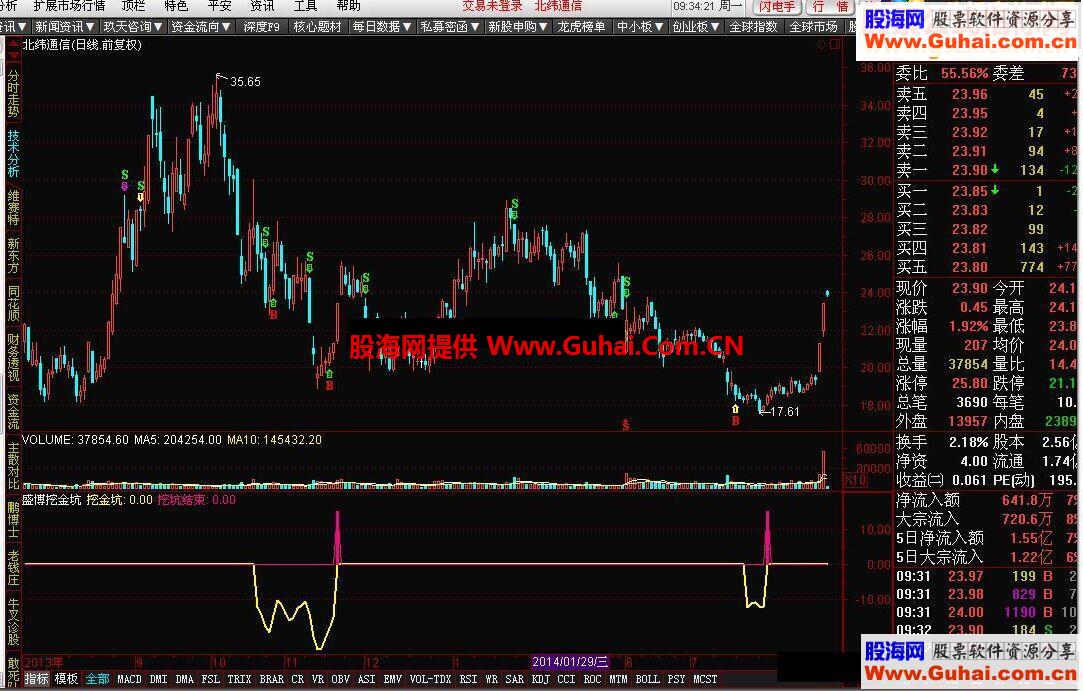 通达信盛博挖金坑指标公式