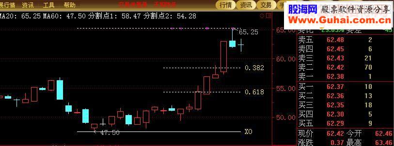 通达信的黄金分割线源码