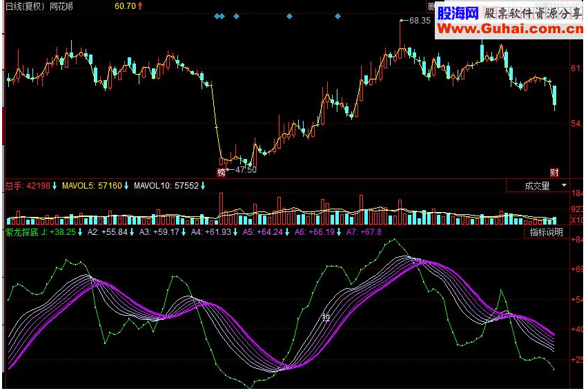 同花顺紫龙探底副图源码