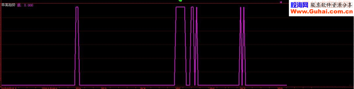大智慧公式乖离趋势选股副图源码