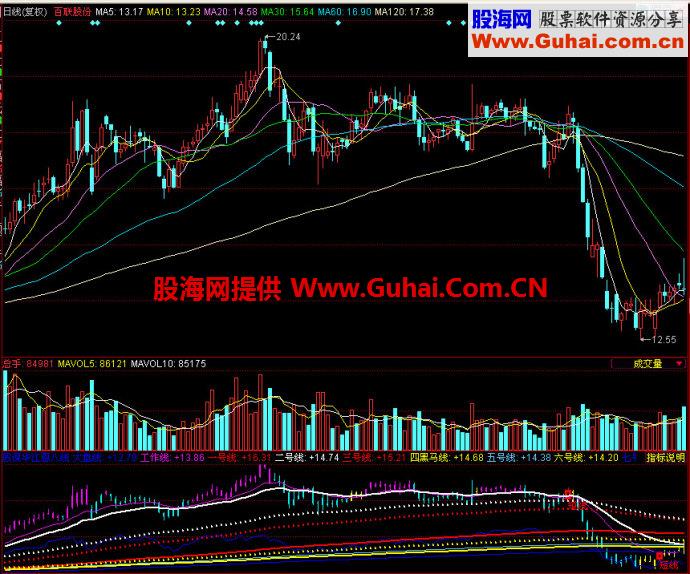 同花顺殷保华江恩八线副图指标