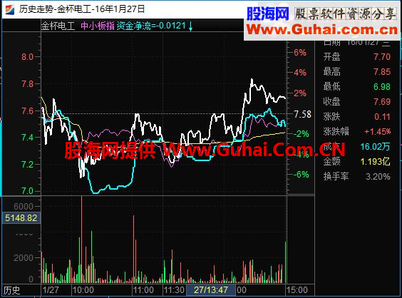 探底针指标介绍和“探底针战法” （副图、选股、指标、贴图）