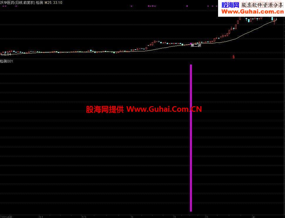 第二波启动选股主图副图