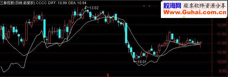 通达信DIFF、DEA为均线的主图源码发放