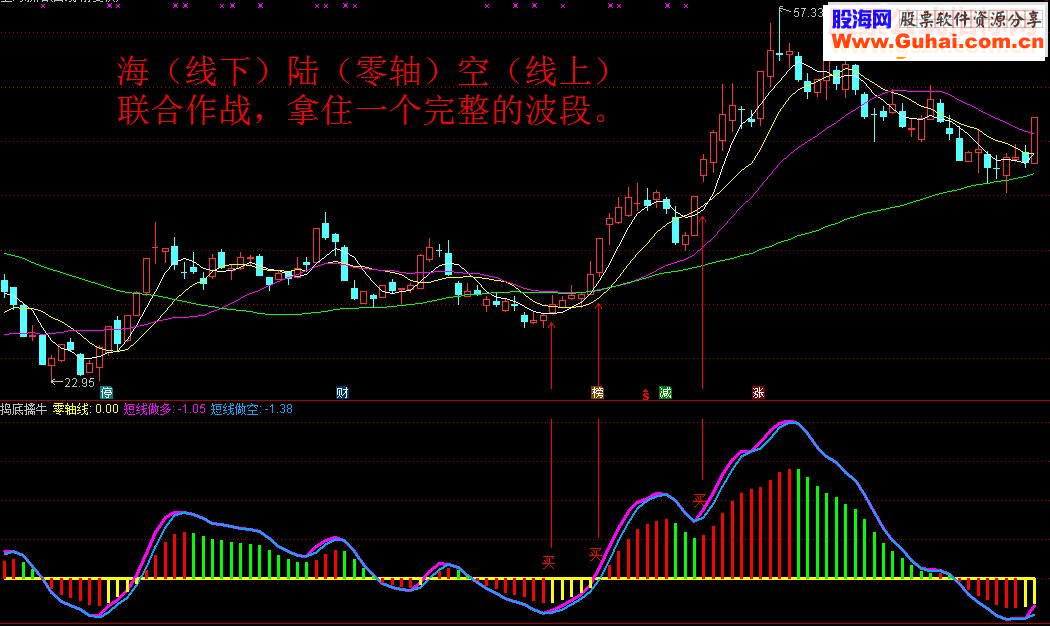 通达信解密牛股基因，股海“捣底擒牛”（指标 副图 和益盟操盘手贴图 无未来）