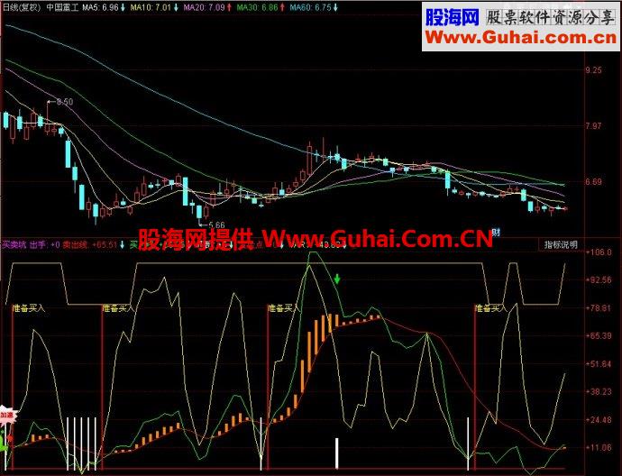 同花顺买卖坑副图指标