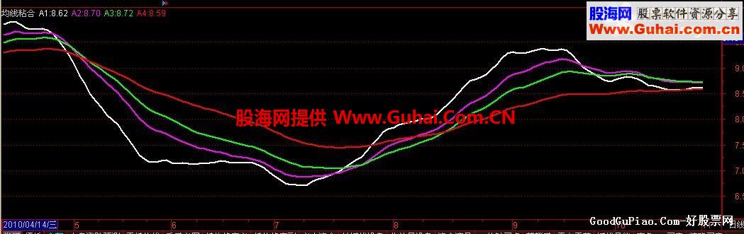 通达信自用指标 均线粘合副图 源码 帖图