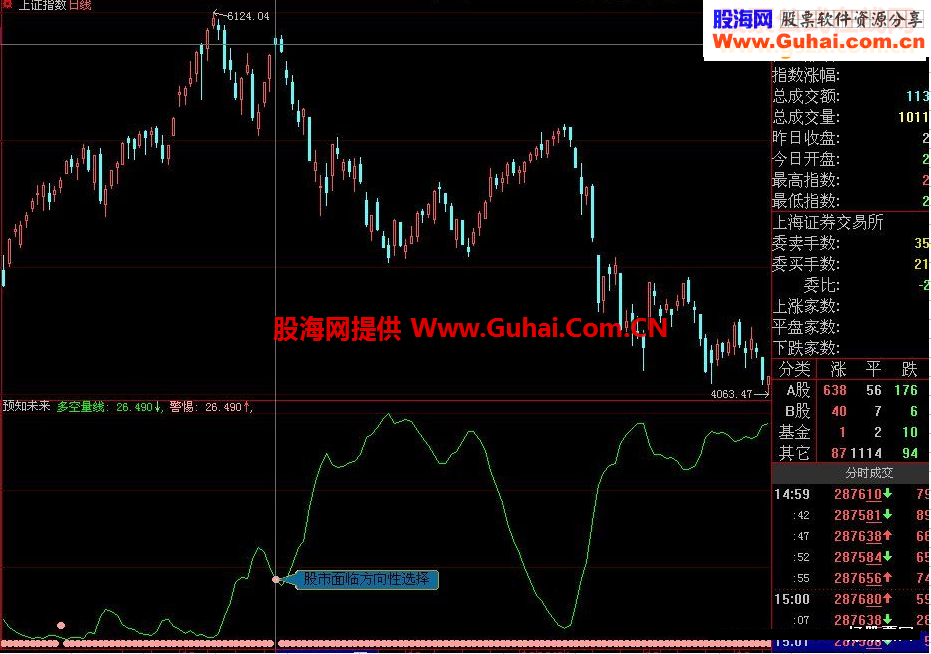 “预知未来”中国股市大盘第一分析指标