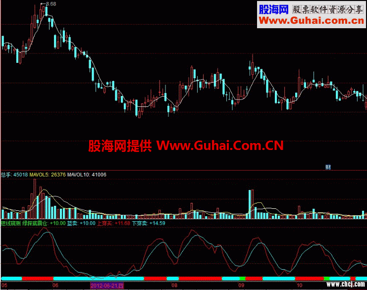 短线窥测指标 懒人的炒股方法