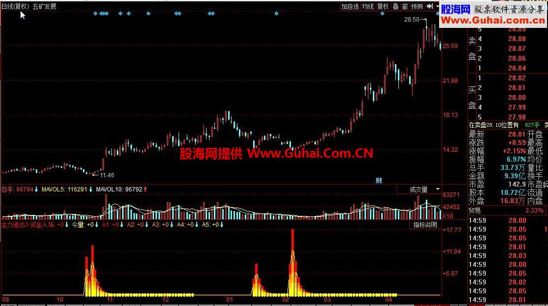 同花顺主力进出公式