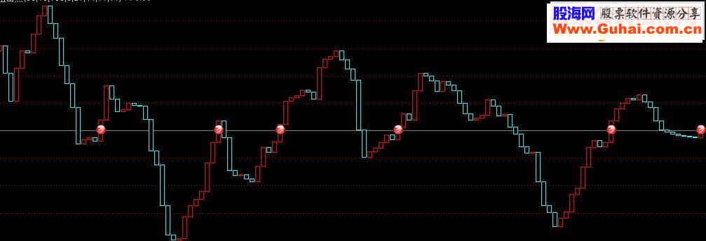 通达信MACD阻击点副图源码发放