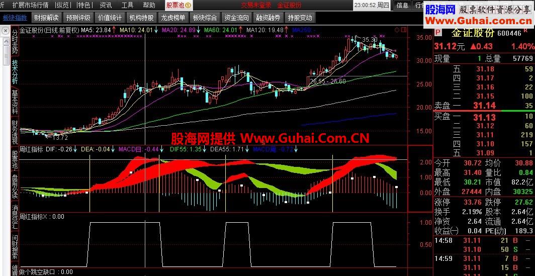 一个日红、周红指标同时出现红柱的预警公式