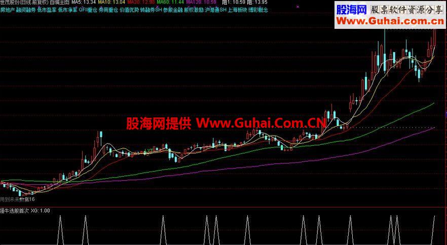 通达信强牛选股首次信号公式