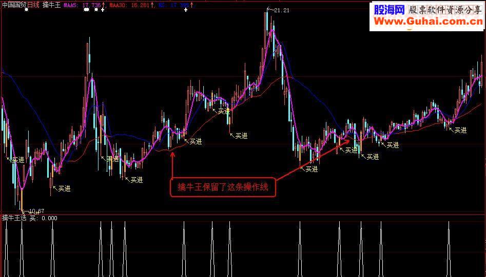 擒牛王系想好就买源码主图\副图\选股说明