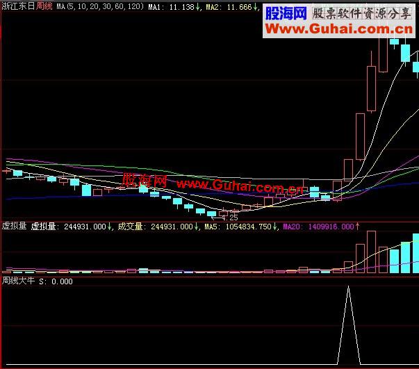 大智慧周线大牛指标公式（附选股方法）