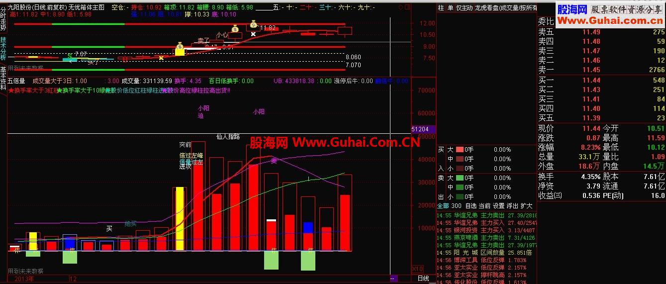 通达信修改后的无忧箱体主图源码