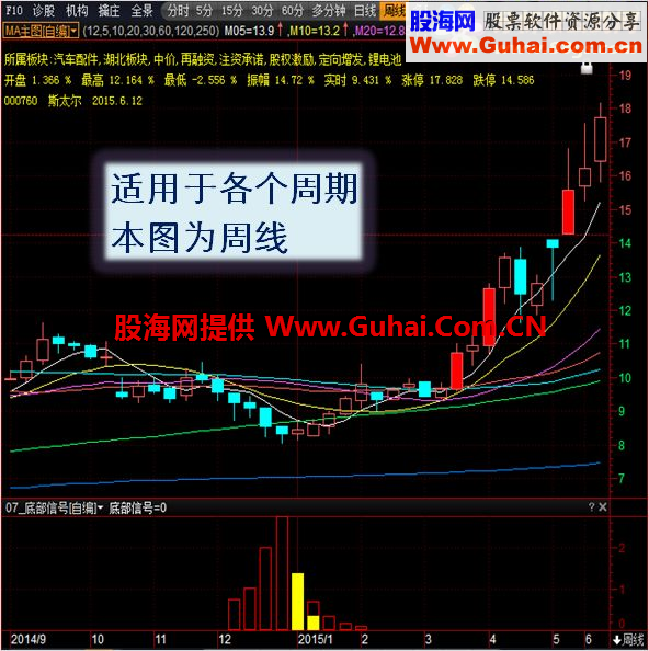 通达信★底部信号★（指标 副图 益萌操盘手 贴图）