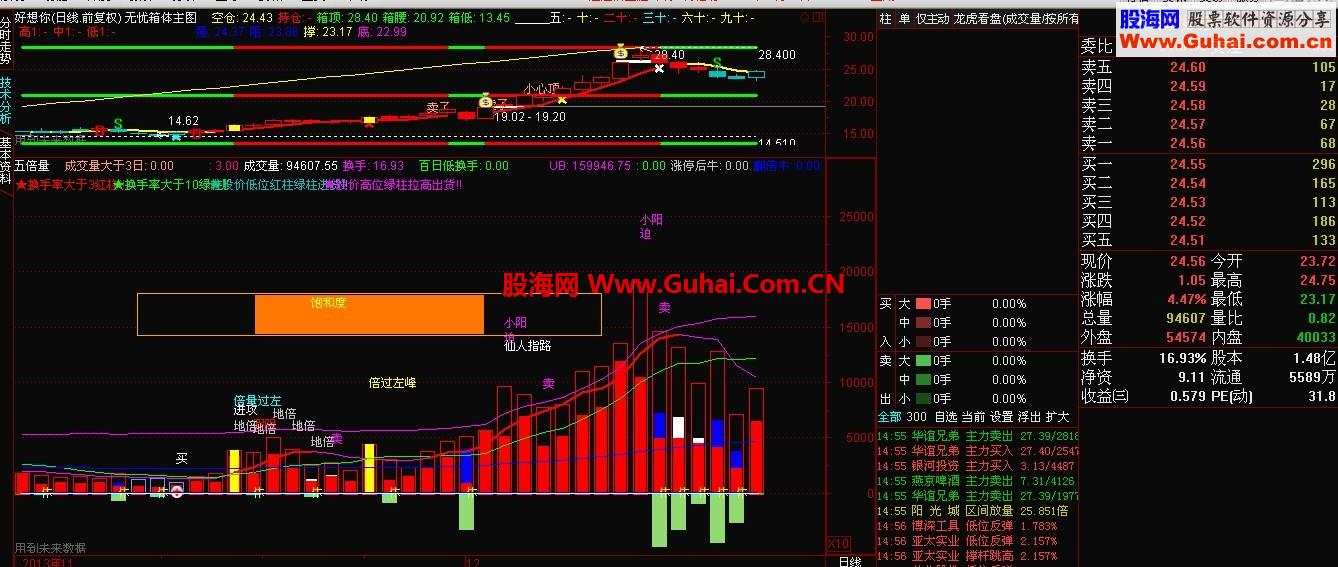 通达信修改后的无忧箱体主图源码