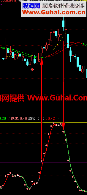 通达信 好运道副图指标公式 无未来