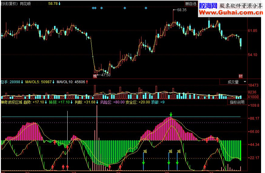 同花顺神奇波段区域副图源码