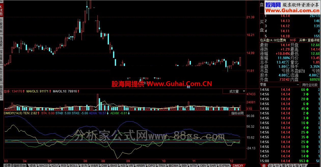 同花顺四维趋势分析公式