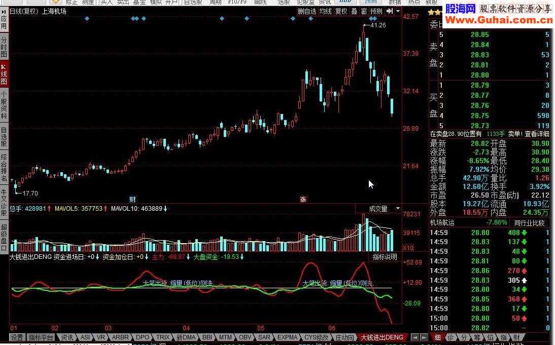 同花顺大资金进入进出指标公式