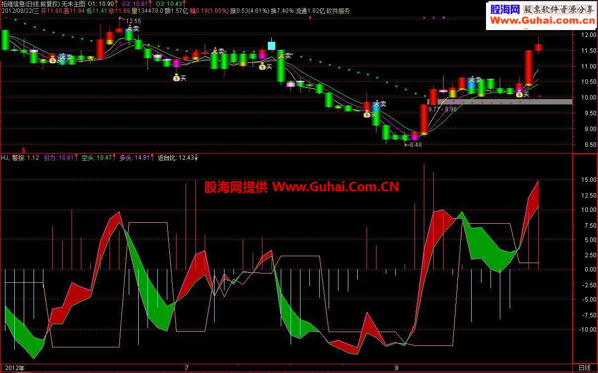 交易护航副图源码 无未来