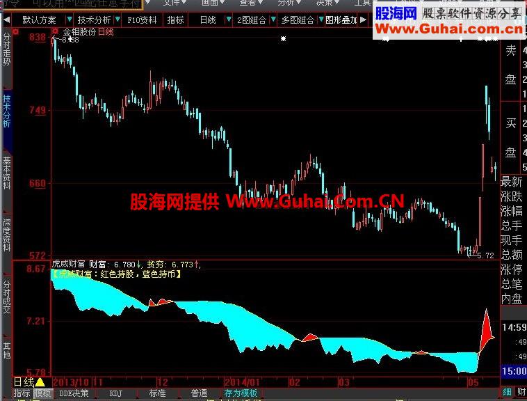 大智慧虎威财富副图公式