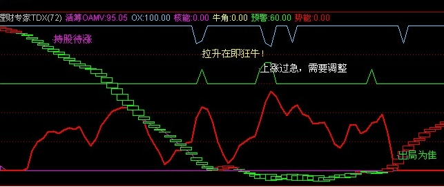 理财专家TDX（活筹、核能、牛角、警戒）