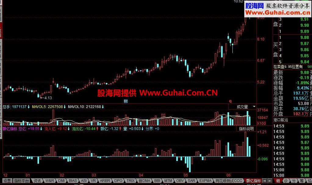 同花顺额亿值指标 可以看出分时资金流入流出，可以看出放量还是缩量