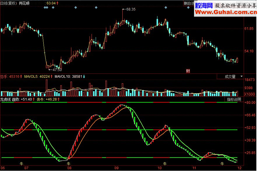 同花顺龙虎线副图源码