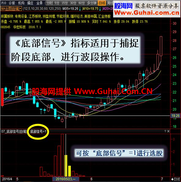 通达信★底部信号★（指标 副图 益萌操盘手 贴图）