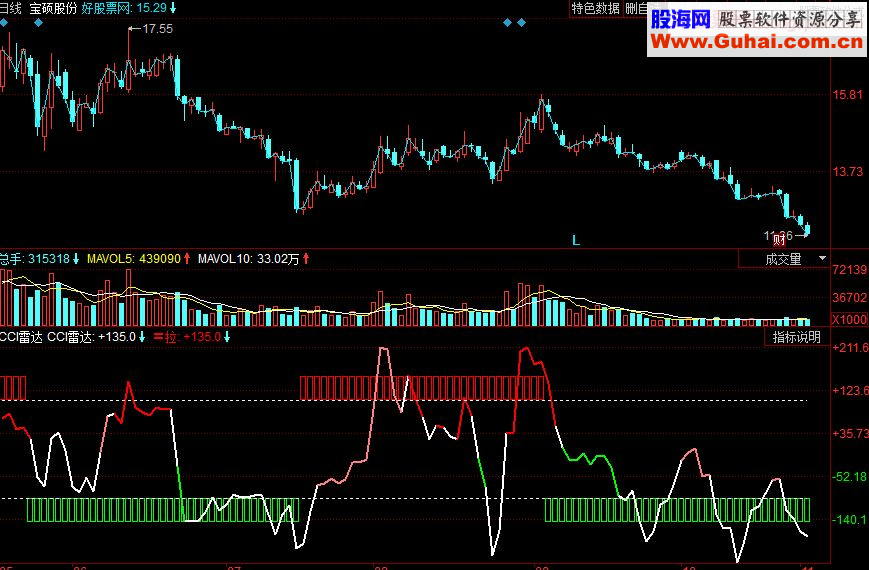 同花顺CCI雷达副图源码