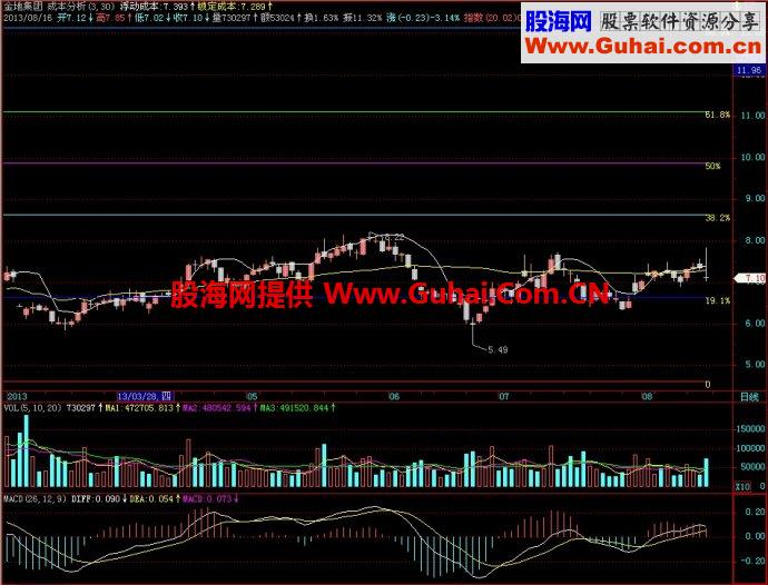 飞狐成本分析主图指标