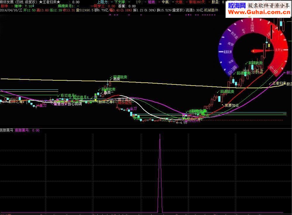 通达信确实不错的底部选股公式-