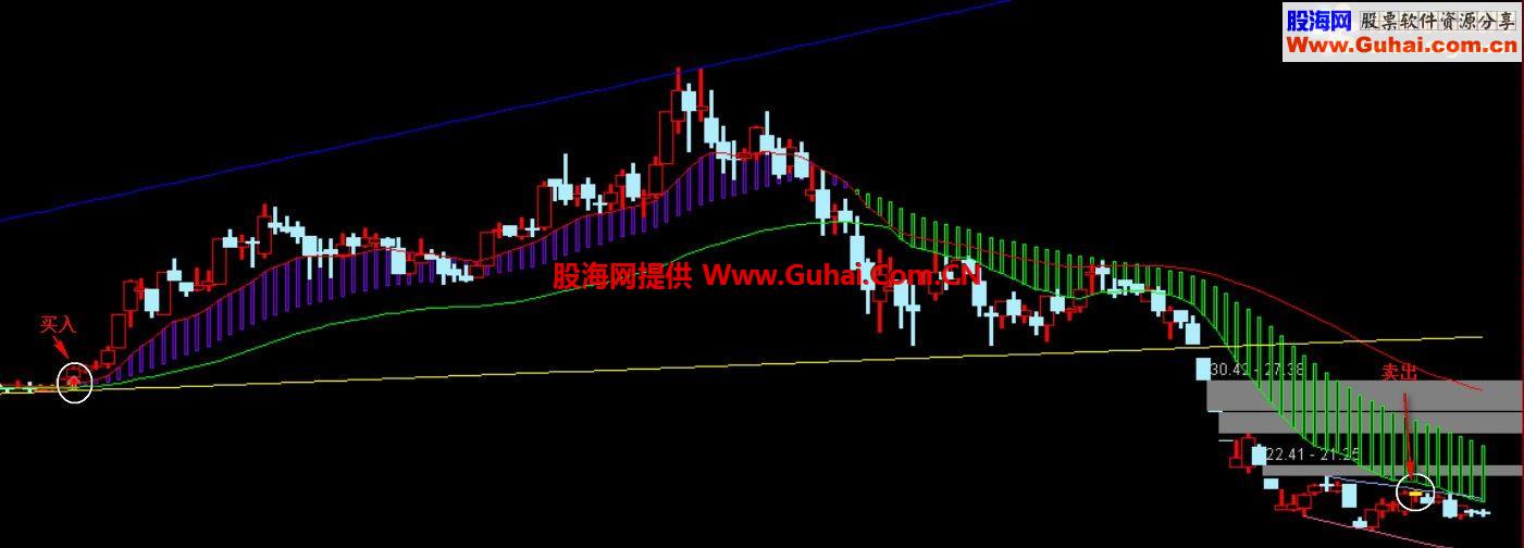 通达信提款机、牛熊三宝主图和选股公式