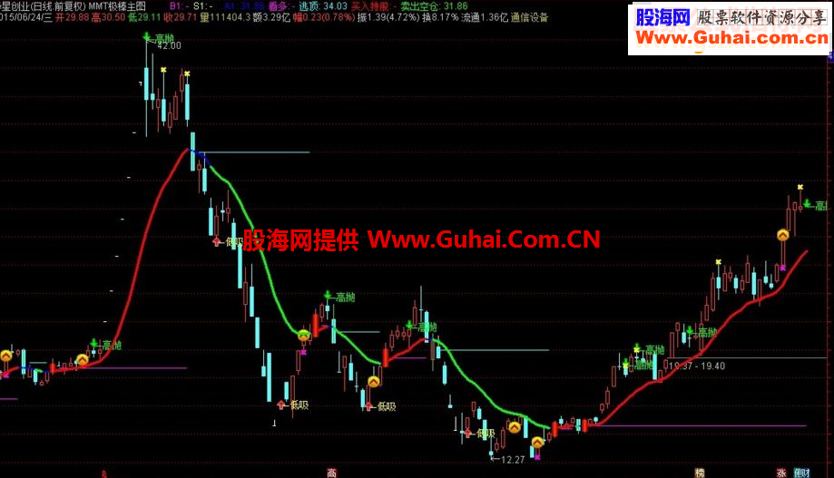 通达信MMT极棒指标主图
