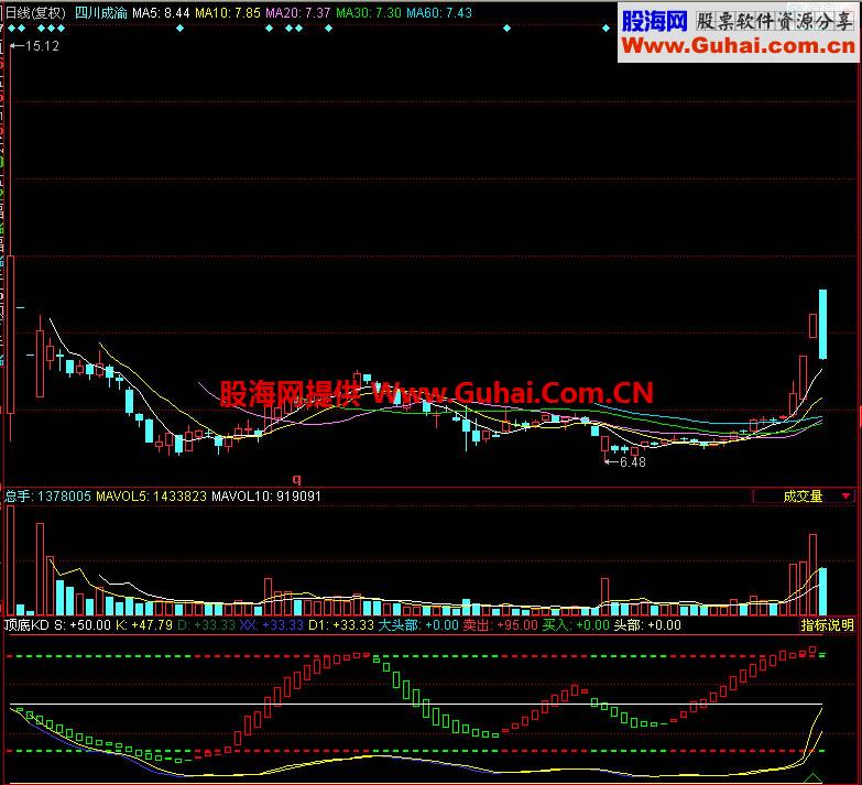 同花顺顶底KD副图指标