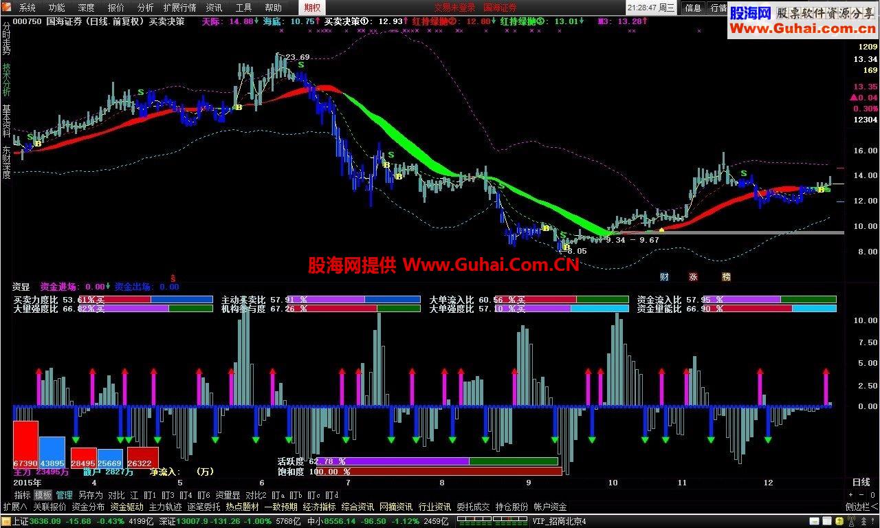 通达信买卖决策主图源码贴图