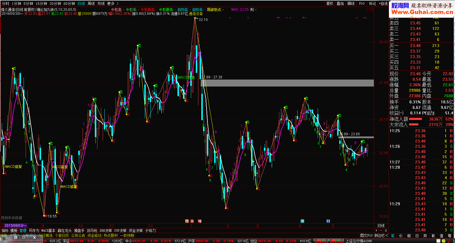 通达信珍藏缠论买卖加九转背离公式指标主图 