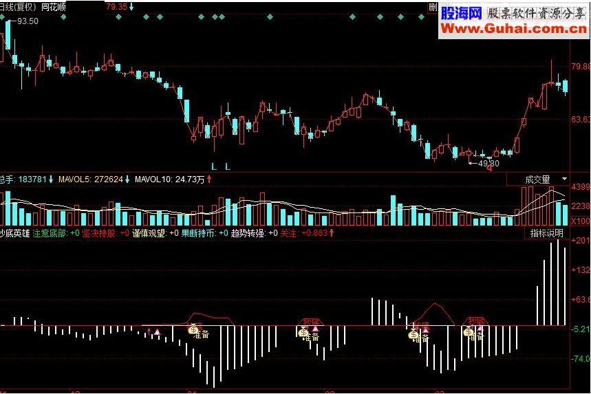 同花顺抄底英雄 看指标进行抄底动作 尊重指标提示