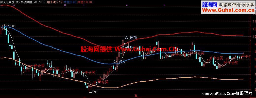 通达信自用指标 军事操盘主图 源码 帖图