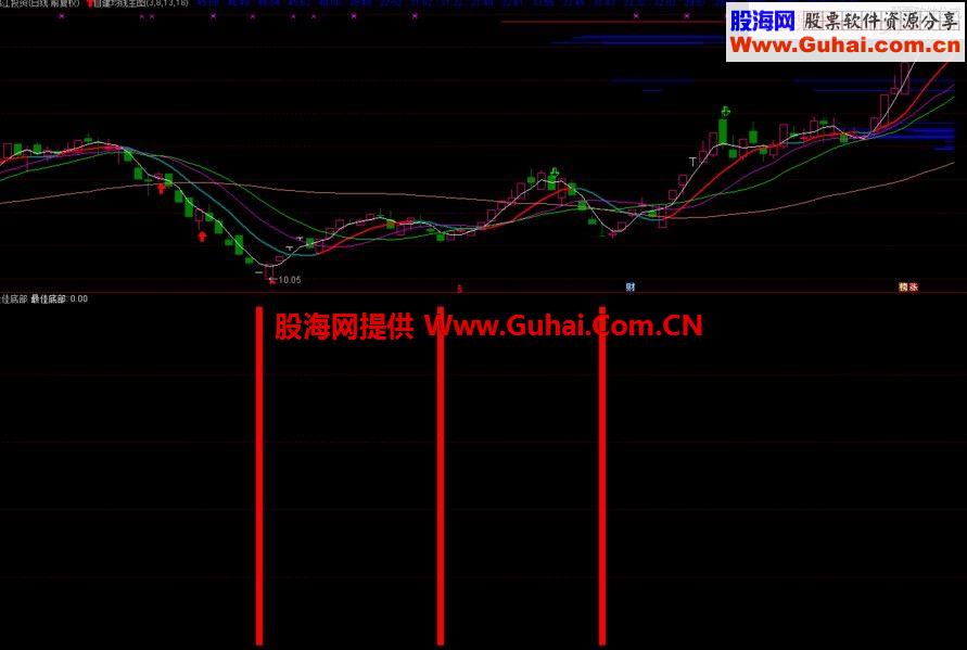 通达信波段底部提示副图指标