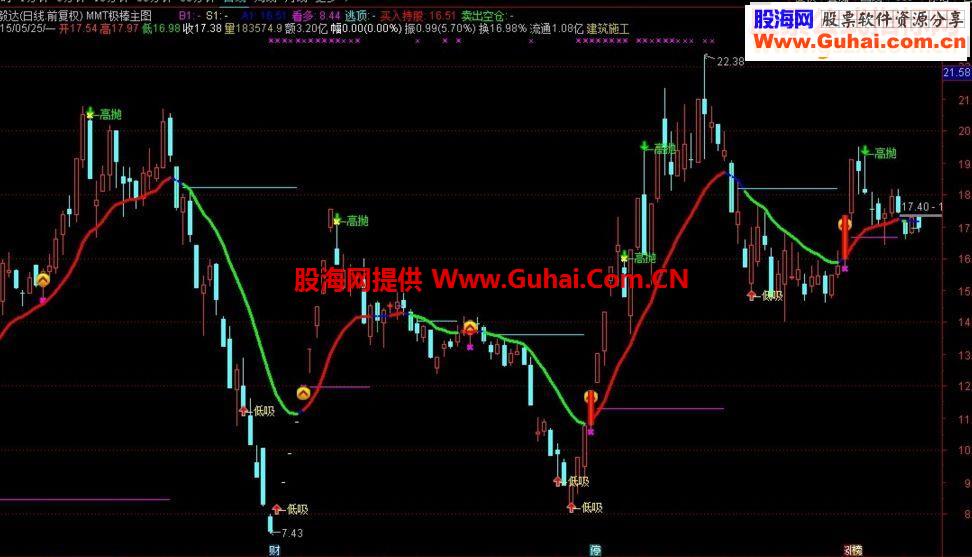通达信MMT极棒指标主图