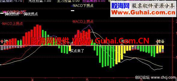 通达信主力骗线MACD副图源码