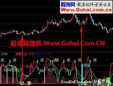 简单底部，抄底买入，逃顶卖出，分享源码