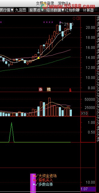 通达信绝对底部+监控庄家1号副图源码 