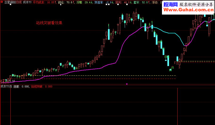 通达信《成本ts》(源码副图选股贴图大智慧）